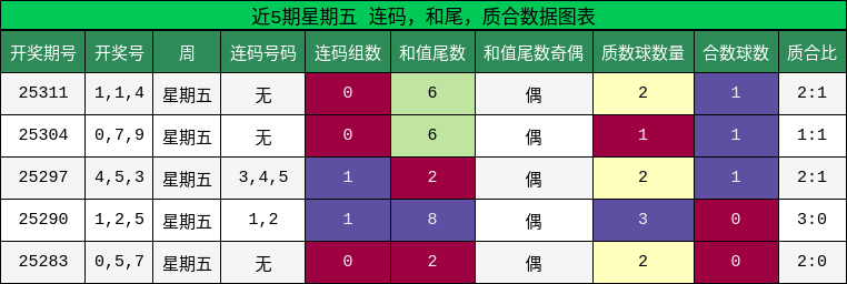 连码分析，和尾分析，质合分析