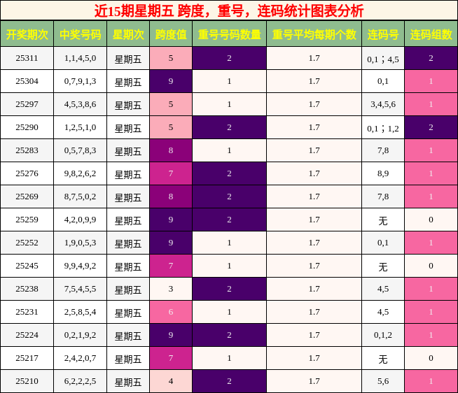 跨度分析，重号分析，连码分析