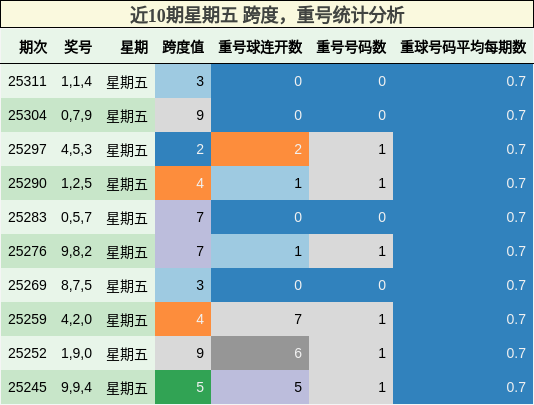跨度分析，重号分析