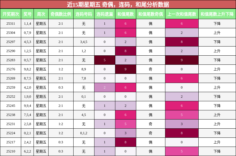 奇偶分析，连码分析，和尾分析