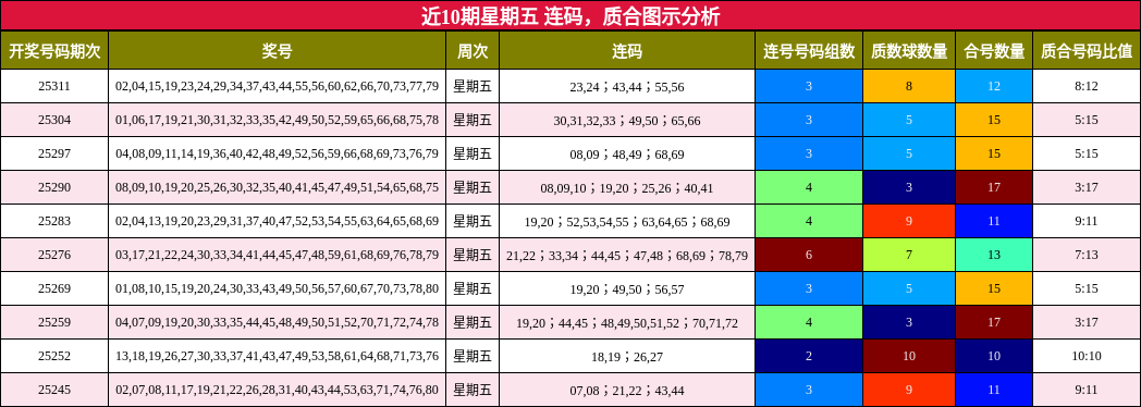 连码分析，质合分析