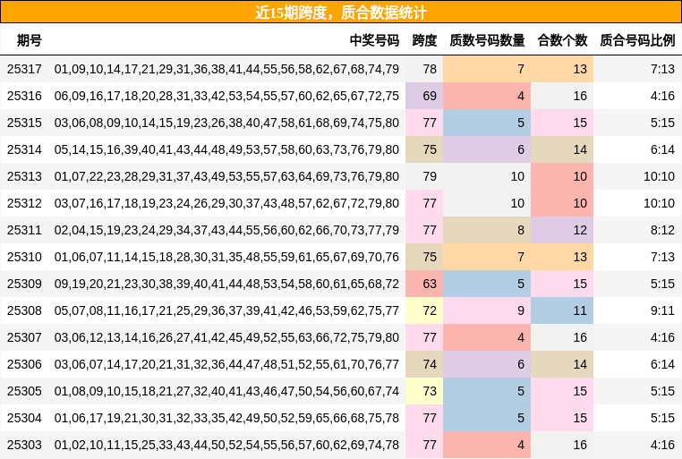 跨度分析，质合分析
