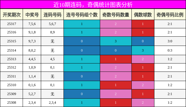 连码分析，奇偶分析