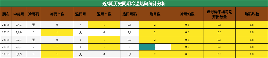 冷温热码分析