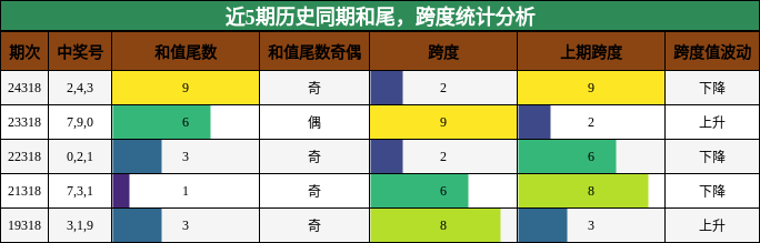 和尾分析，跨度分析
