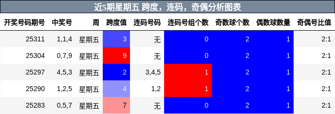 跨度分析，连码分析，奇偶分析