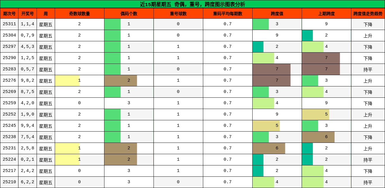 奇偶分析，重号分析，跨度分析