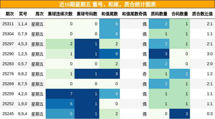 重号分析，和尾分析，质合分析