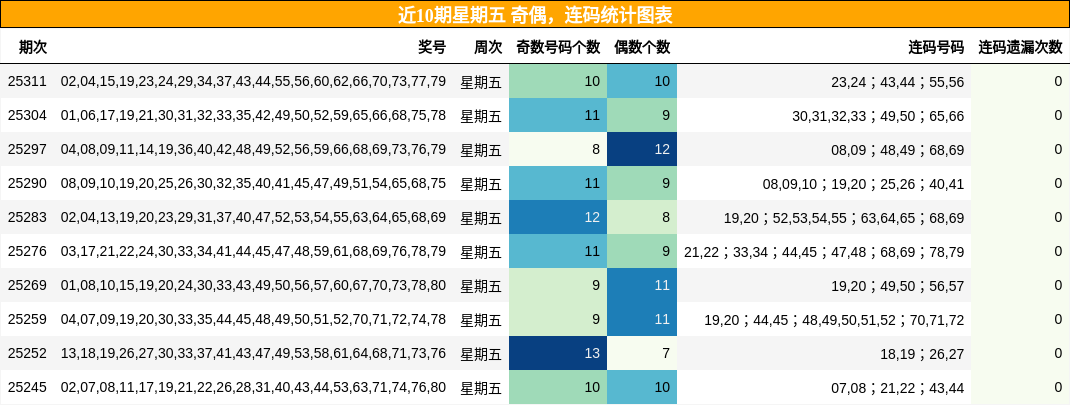 奇偶分析，连码分析