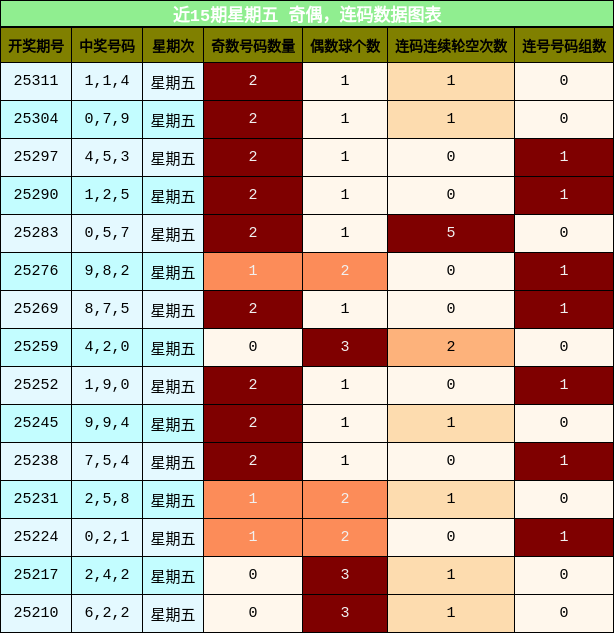 奇偶分析，连码分析