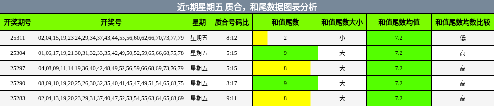 质合分析，和尾分析