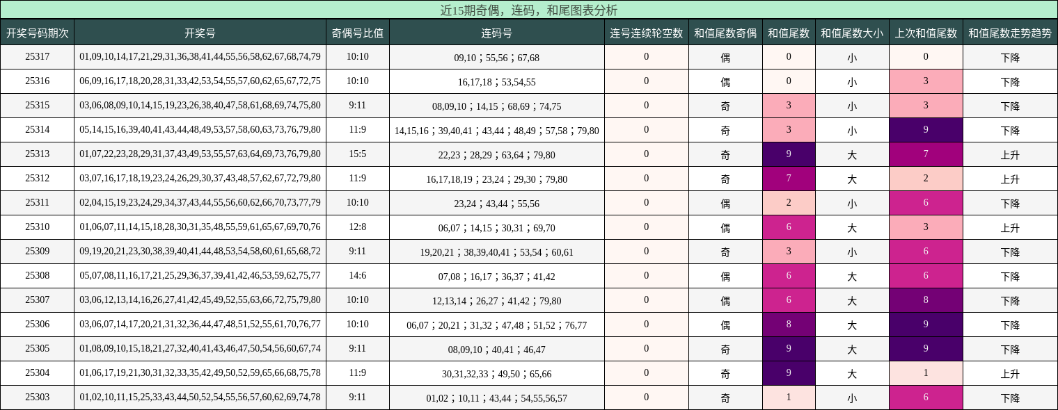 奇偶分析，连码分析，和尾分析
