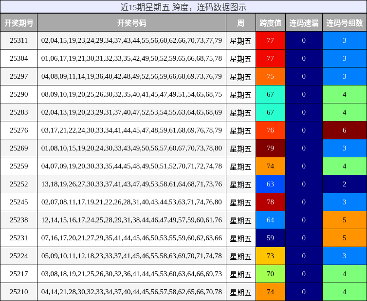 跨度分析，连码分析