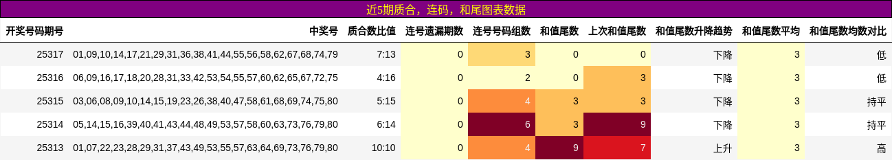 质合分析，连码分析，和尾分析