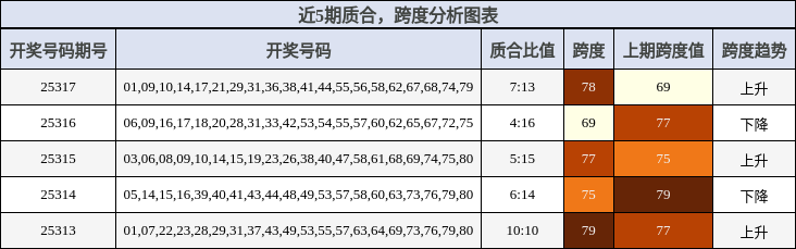 质合分析，跨度分析