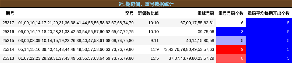 奇偶分析，重号分析
