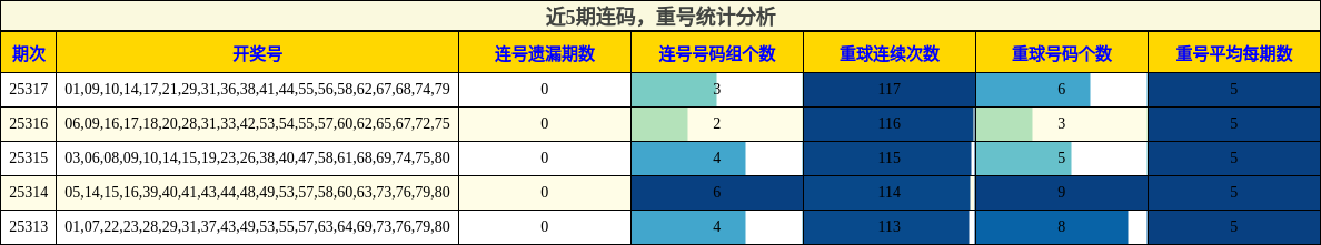 连码分析，重号分析