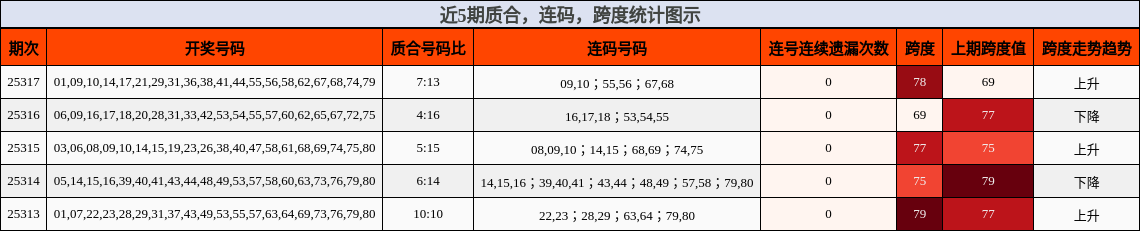 质合分析，连码分析，跨度分析