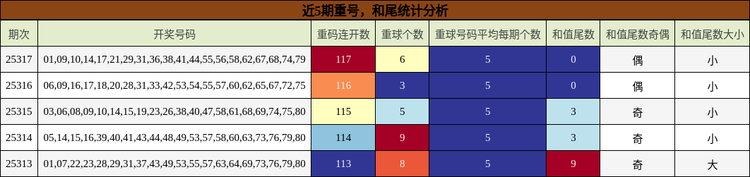 重号分析，和尾分析