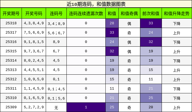 连码分析，和值分析