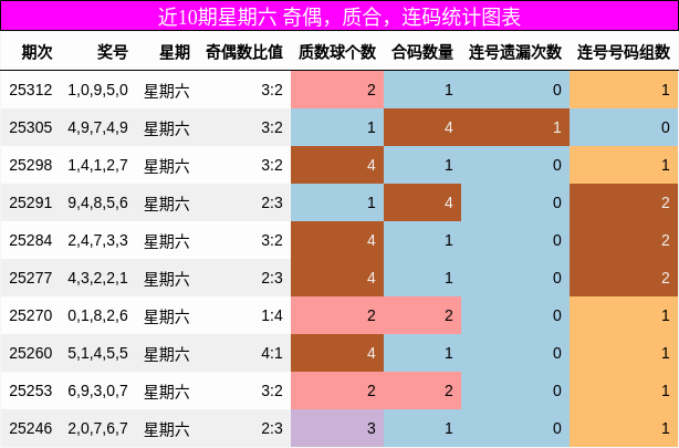奇偶分析，质合分析，连码分析