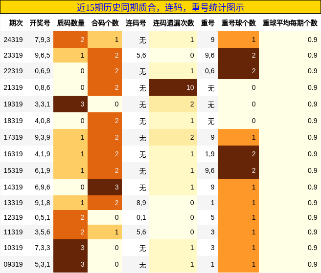 质合分析，连码分析，重号分析