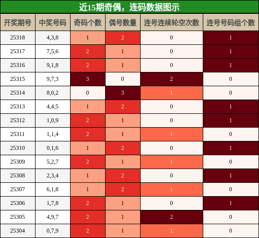 奇偶分析，连码分析
