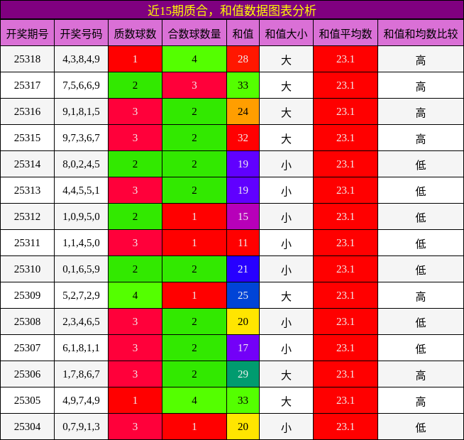 质合分析，和值分析