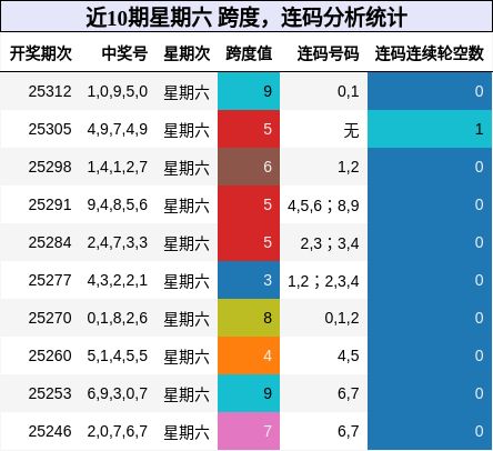 跨度分析，连码分析