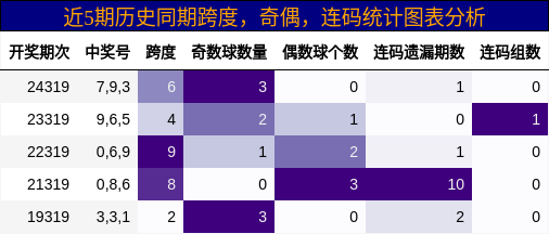 跨度分析，奇偶分析，连码分析