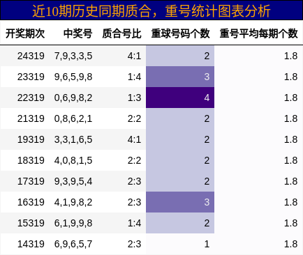 质合分析，重号分析