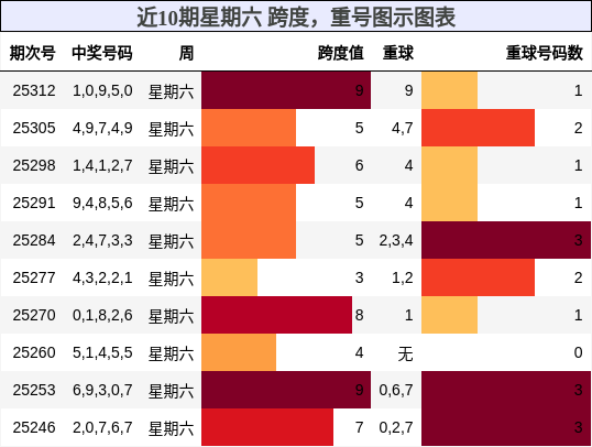 跨度分析，重号分析