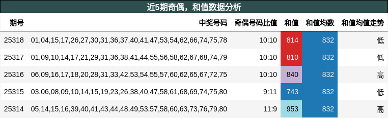 奇偶分析，和值分析