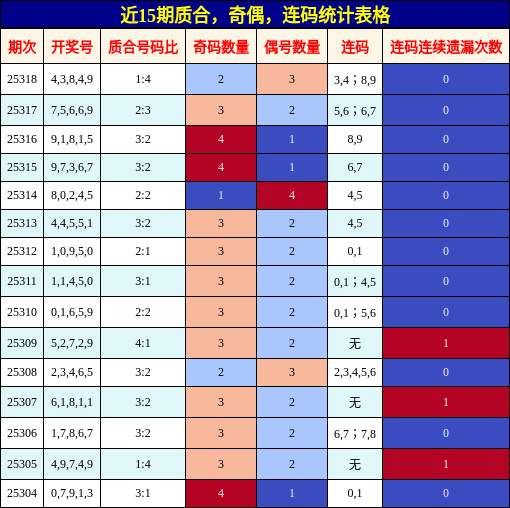 质合分析，奇偶分析，连码分析