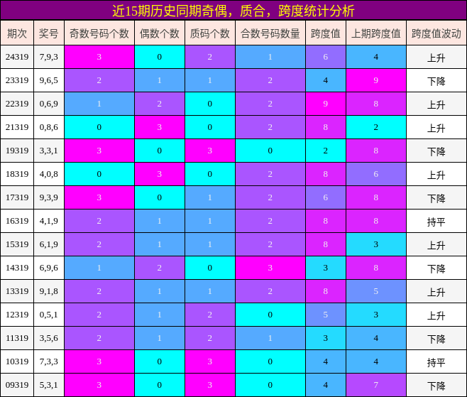 奇偶分析，质合分析，跨度分析
