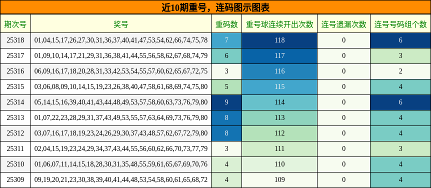 重号分析，连码分析