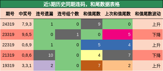 连码分析，和尾分析