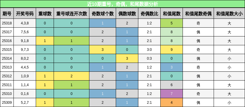 重号分析，奇偶分析，和尾分析