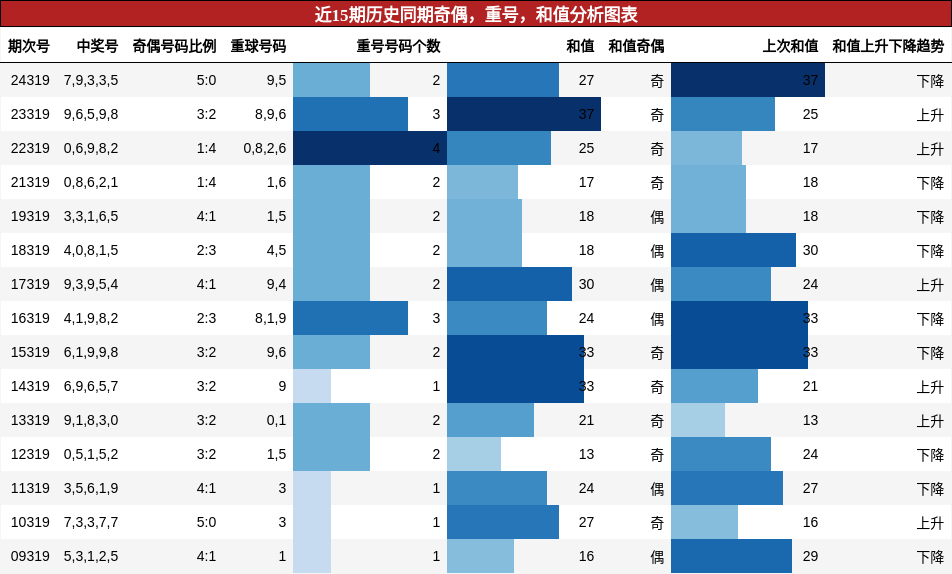 奇偶分析，重号分析，和值分析
