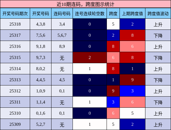 连码分析，跨度分析
