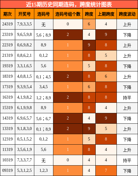 连码分析，跨度分析