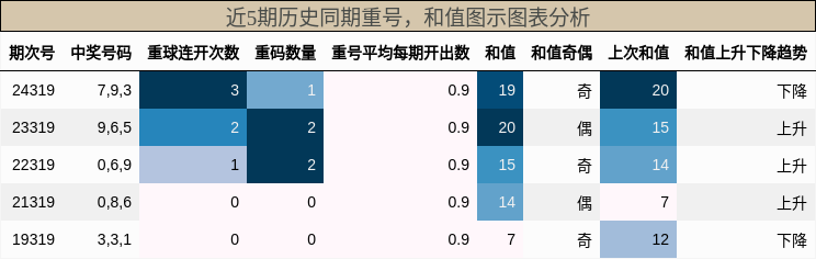重号分析，和值分析