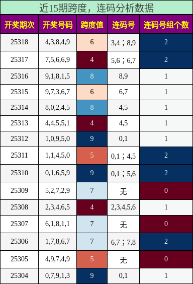 跨度分析，连码分析