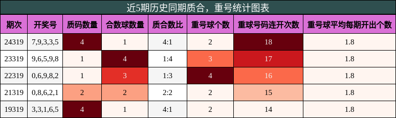质合分析，重号分析