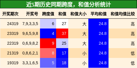 跨度分析，和值分析