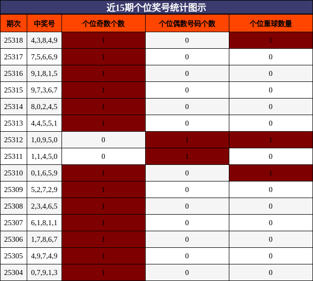 个位奖号分析