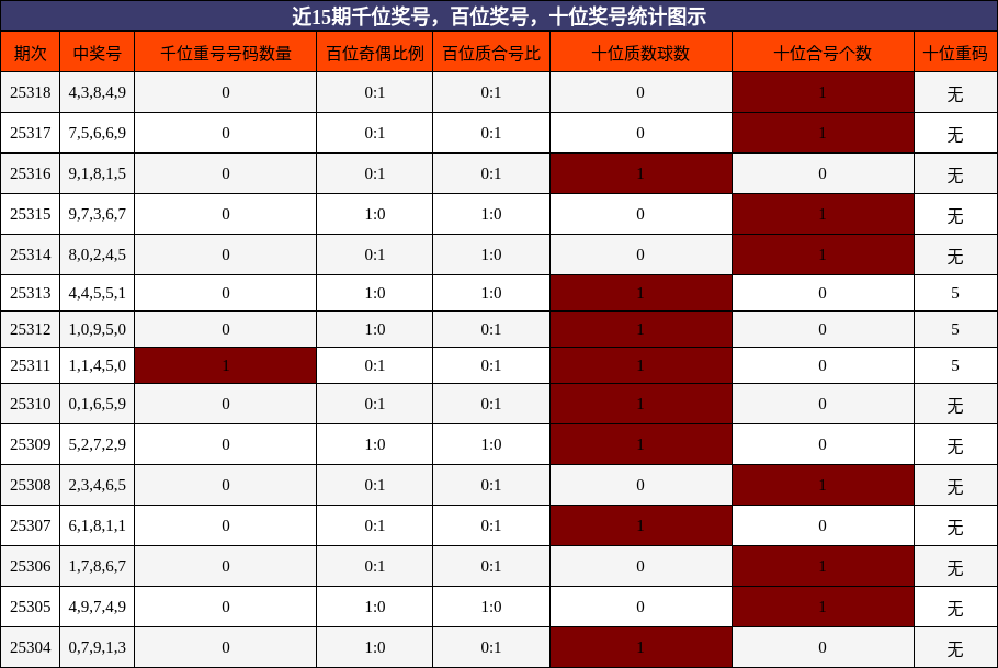 千位奖号分析，百位奖号分析，十位奖号分析