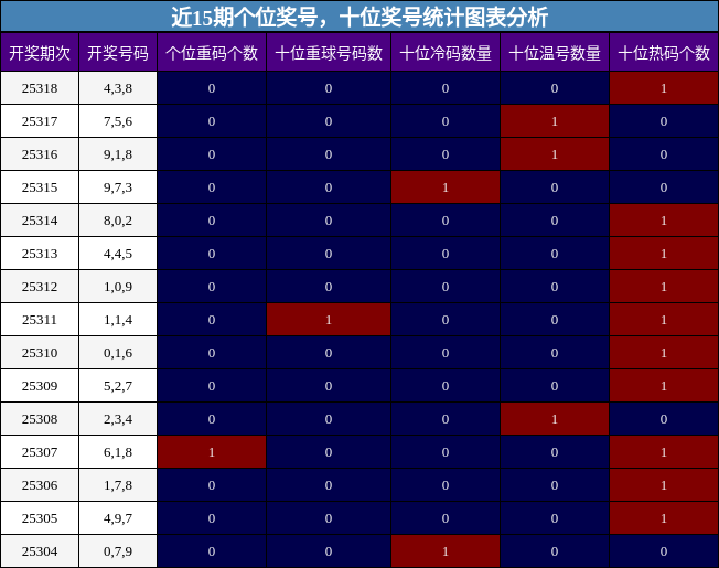 个位奖号分析，十位奖号分析