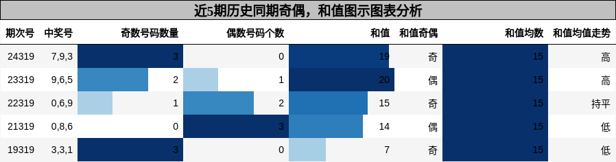 奇偶分析，和值分析