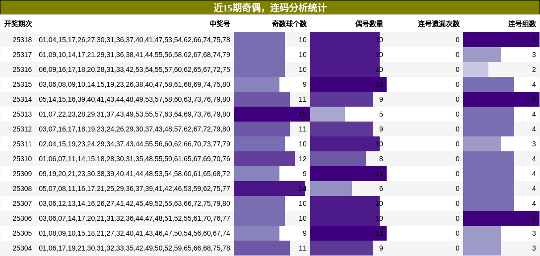 奇偶分析，连码分析